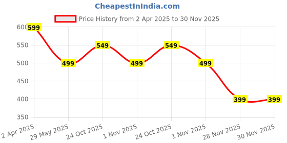 tatacliq.com The Souled Store Wine Non-wired Padded Sports Bra the souled store Price History Graph from 2 Apr 2025 to 29 Nov 2025