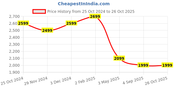 tatacliq.com The Souled Store Women's PPG Blue Sneakers the souled store Price History Graph from 25 Oct 2024 to 26 Oct 2025