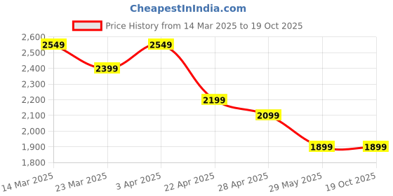 tatacliq.com The Souled Store Women's PPG Blue Sneakers the souled store Price History Graph from 14 Mar 2025 to 18 Oct 2025