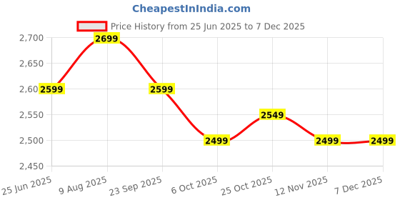 tatacliq.com The Souled Store Women's Urban Blaze Latte Sneakers the souled store Price History Graph from 25 Jun 2025 to 6 Dec 2025