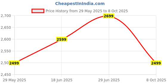 tatacliq.com The Souled Store Women's Urban Blaze Latte Sneakers the souled store Price History Graph from 29 May 2025 to 8 Oct 2025