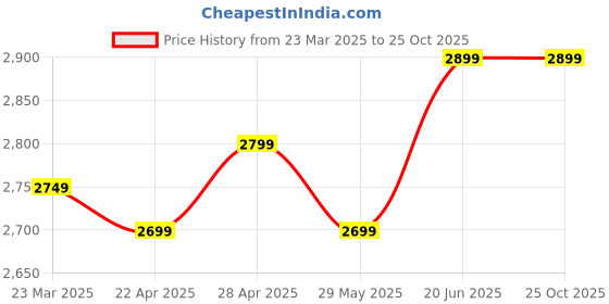 tatacliq.com The Souled Store Women's Urban Blaze Mocha Sneakers the souled store Price History Graph from 23 Mar 2025 to 25 Oct 2025
