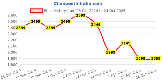 tatacliq.com The Souled Store Women's Urban Blaze Multicolor Sneakers the souled store Price History Graph from 25 Oct 2024 to 24 Oct 2025