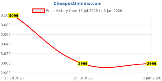 tatacliq.com The Souled Store Women's Urban Blaze Solar Active Casual Sneakers the souled store Price History Graph from 15 Jul 2025 to 3 Jan 2026