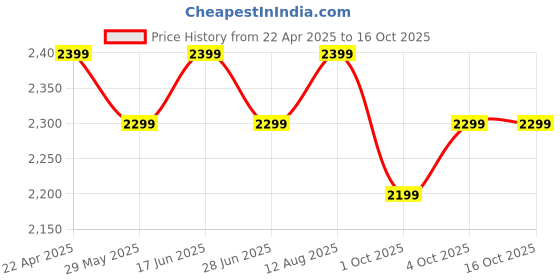 tatacliq.com The Souled Store Wonder Oversized Printed Casual Jacket the souled store Price History Graph from 22 Apr 2025 to 16 Oct 2025