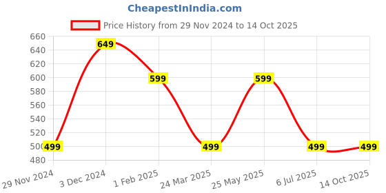 tatacliq.com The Souled Store Yellow & Pink Cotton Color-Block Crop Shirt the souled store Price History Graph from 29 Nov 2024 to 13 Oct 2025