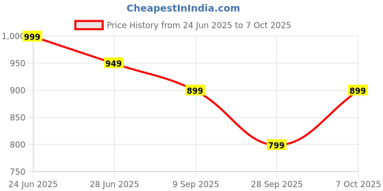 tatacliq.com The Souled Store Yellow & Red Cotton Printed T-Shirt the souled store Price History Graph from 24 Jun 2025 to 7 Oct 2025