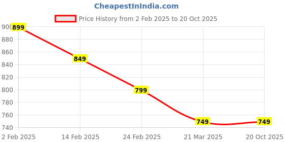 tatacliq.com The Souled Store Yellow Cotton Blend Regular Fit Graphic Sweatshirts Hoodies the souled store Price History Graph from 2 Feb 2025 to 20 Oct 2025