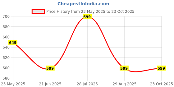 tatacliq.com The Souled Store Yellow Cotton Blend Regular Fit Graphic Sweatshirts Hoodies the souled store Price History Graph from 23 May 2025 to 23 Oct 2025