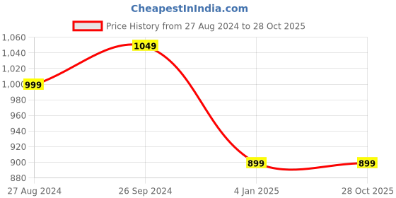 tatacliq.com The Souled Store Yellow Cotton Loose Fit Printed T-Shirts the souled store Price History Graph from 27 Aug 2024 to 28 Oct 2025