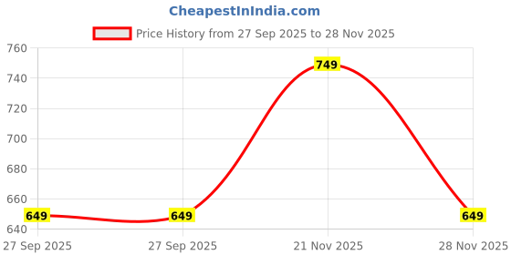 tatacliq.com The Souled Store Yellow Cotton Regular Fit Printed T-Shirt the souled store Price History Graph from 27 Sep 2025 to 28 Nov 2025