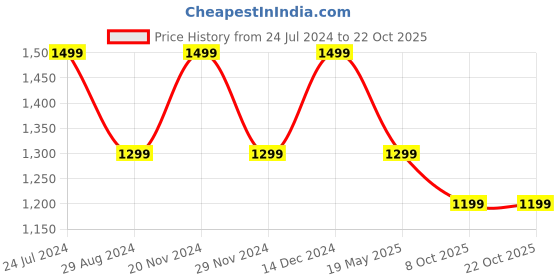 tatacliq.com The Souled Store Yellow Cotton Relaxed Fit Shirt the souled store Price History Graph from 24 Jul 2024 to 21 Oct 2025