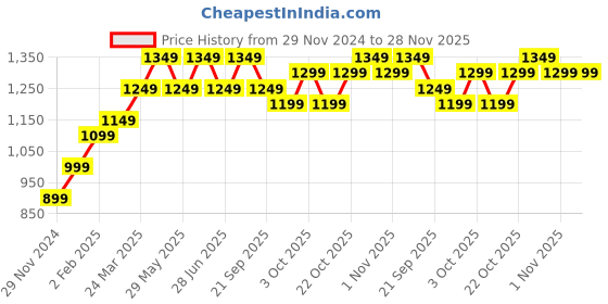 tatacliq.com The Souled Store Yellow Hooded Jacket the souled store Price History Graph from 29 Nov 2024 to 28 Nov 2025