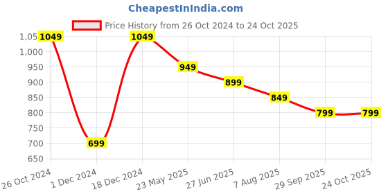 tatacliq.com The Souled Store Yellow Loose Fit Printed T-Shirt the souled store Price History Graph from 26 Oct 2024 to 24 Oct 2025