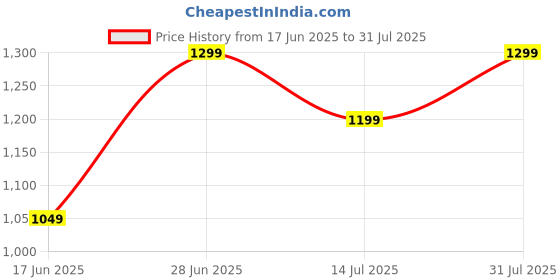 tatacliq.com The Souled Store Yellow Loose Fit Printed T-Shirt the souled store Price History Graph from 17 Jun 2025 to 31 Jul 2025