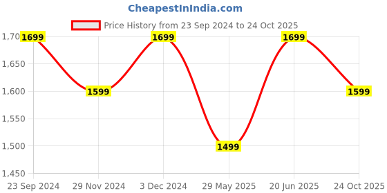 tatacliq.com The Souled Store Yellow Loose Fit Shirt the souled store Price History Graph from 23 Sep 2024 to 24 Oct 2025