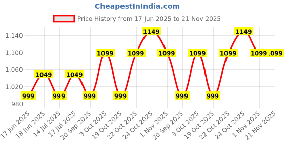 tatacliq.com The Souled Store Yellow Printed Joggers the souled store Price History Graph from 17 Jun 2025 to 21 Nov 2025