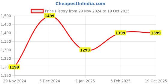 tatacliq.com The Souled Store Yellow Regular Fit Boyfriend Shirt the souled store Price History Graph from 29 Nov 2024 to 17 Oct 2025