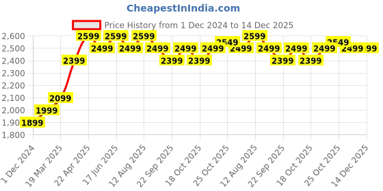 tatacliq.com The Souled Store Yellow Regular Fit Jacket the souled store Price History Graph from 1 Dec 2024 to 14 Dec 2025