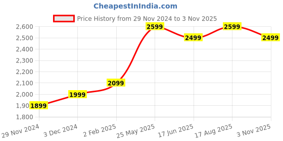 tatacliq.com The Souled Store Yellow Regular Fit Jacket the souled store Price History Graph from 29 Nov 2024 to 3 Nov 2025