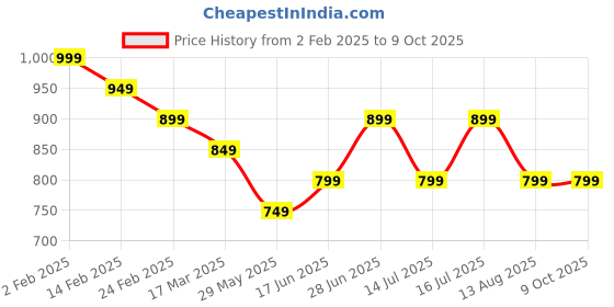 tatacliq.com The Souled Store Yellow Regular Fit Printed Sweaters And Cardigans the souled store Price History Graph from 2 Feb 2025 to 8 Oct 2025