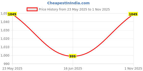 tatacliq.com The Souled Store Yellow Regular Print Shirts the souled store Price History Graph from 23 May 2025 to 1 Nov 2025