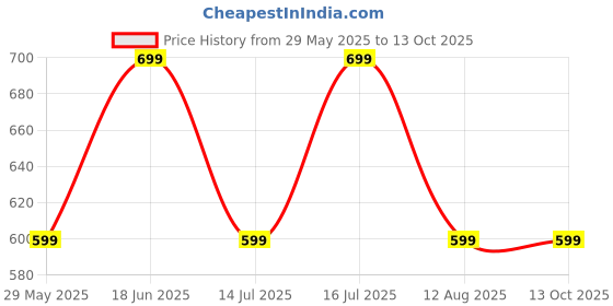 tatacliq.com The Souled Store Yellow Regular Tropical Shorts the souled store Price History Graph from 29 May 2025 to 12 Oct 2025