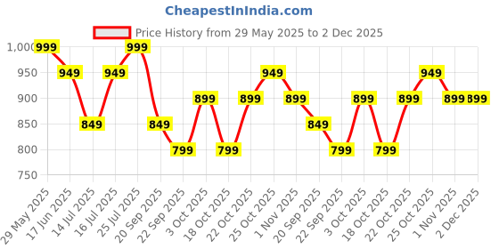 tatacliq.com The Souled Store Yellow Relaxed Fit Textured T Shirt the souled store Price History Graph from 29 May 2025 to 1 Dec 2025