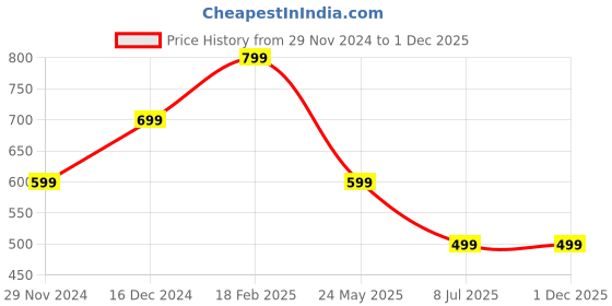 tatacliq.com The Souled Store Yellow Relaxed Print T-Shirt the souled store Price History Graph from 29 Nov 2024 to 1 Dec 2025
