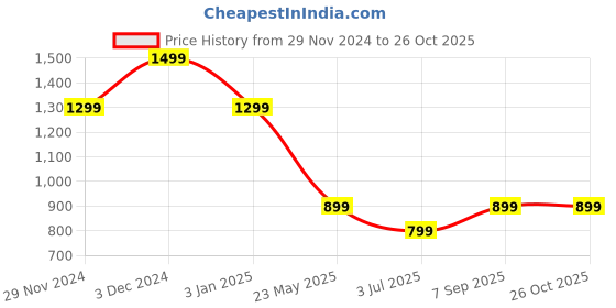 tatacliq.com The Souled Store Yellow Round Neck Oversized Pullover the souled store Price History Graph from 29 Nov 2024 to 26 Oct 2025