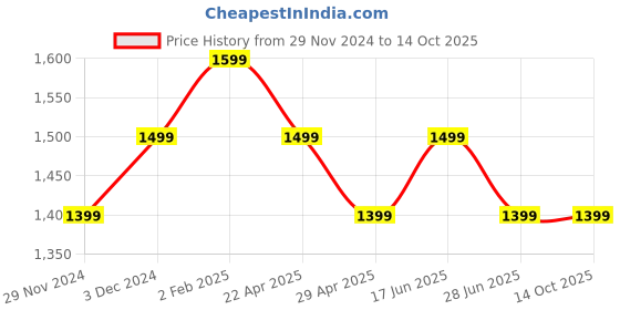 tatacliq.com the souled store The Souled StorePink Medium Backpack the souled store Price History Graph from 29 Nov 2024 to 14 Oct 2025