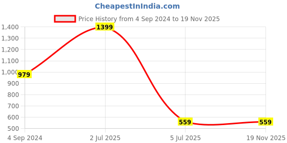 tatacliq.com The Vertical 28.51 Ltrs Navy Large Laptop Backpack the vertical Price History Graph from 4 Sep 2024 to 19 Nov 2025
