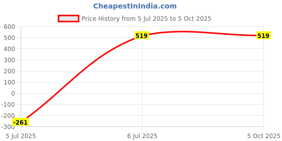 tatacliq.com The Vertical Azure 20 Ltrs Green Large Laptop Backpack the vertical Price History Graph from 5 Jul 2025 to 5 Oct 2025