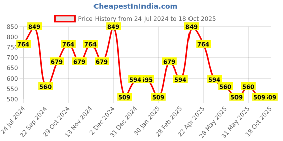 tatacliq.com The Vertical Black & Brown Leather Reversible Belt for Men the vertical Price History Graph from 24 Jul 2024 to 18 Oct 2025