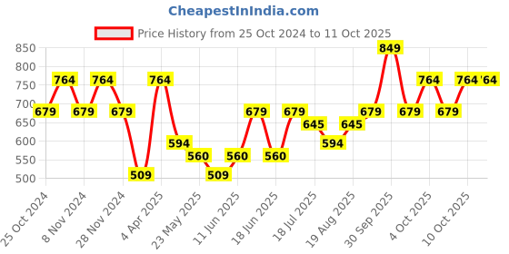 tatacliq.com The Vertical Black & Brown Leather Reversible Belt for Men the vertical Price History Graph from 25 Oct 2024 to 11 Oct 2025