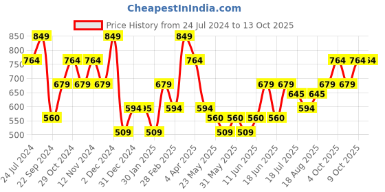 tatacliq.com The Vertical Black & Brwon Leather Reversible Belt for Men the vertical Price History Graph from 24 Jul 2024 to 12 Oct 2025