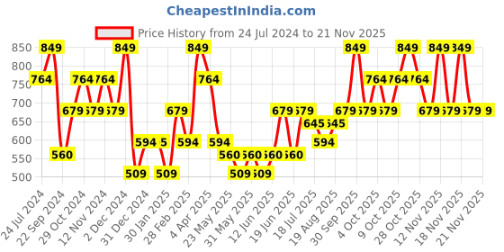 tatacliq.com The Vertical Black & Tan Leather Reversible Belt for Men the vertical Price History Graph from 24 Jul 2024 to 20 Nov 2025