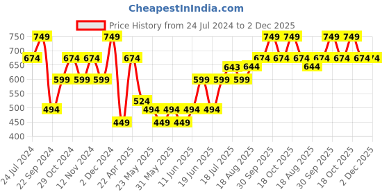 tatacliq.com The Vertical Black Leather Formal Belt for Men the vertical Price History Graph from 24 Jul 2024 to 2 Dec 2025