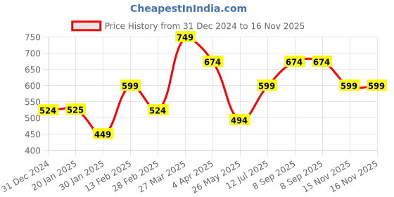 tatacliq.com The Vertical Black Leather Formal Belt for Men the vertical Price History Graph from 31 Dec 2024 to 16 Nov 2025