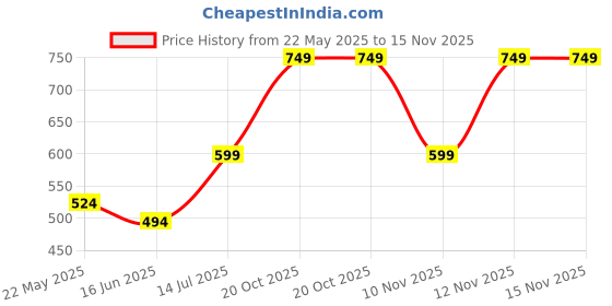 tatacliq.com The Vertical Black Leather Formal Belt for Men the vertical Price History Graph from 22 May 2025 to 15 Nov 2025