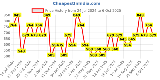 tatacliq.com The Vertical Black Textured Bi-Fold Wallet for Men the vertical Price History Graph from 24 Jul 2024 to 5 Oct 2025
