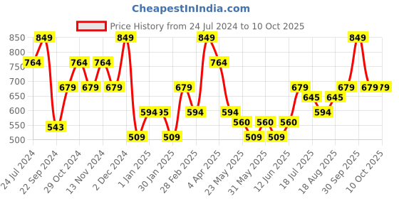 tatacliq.com The Vertical Black Textured Leather Bi-Fold Wallet for Men the vertical Price History Graph from 24 Jul 2024 to 9 Oct 2025