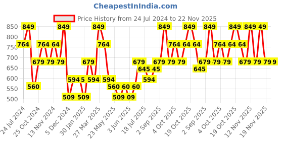 tatacliq.com The Vertical Brown & Navy Leather Reversible Belt for Men the vertical Price History Graph from 24 Jul 2024 to 22 Nov 2025