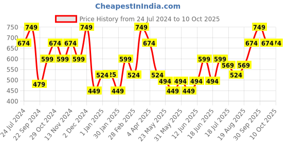 tatacliq.com The Vertical Brown Casual Leather Bi-Fold Wallet for Men the vertical Price History Graph from 24 Jul 2024 to 9 Oct 2025