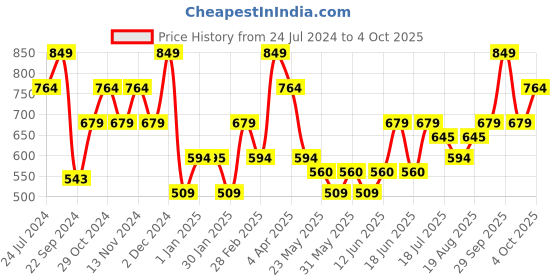 tatacliq.com The Vertical Brown Textured Leather Bi-Fold Wallet for Men the vertical Price History Graph from 24 Jul 2024 to 4 Oct 2025