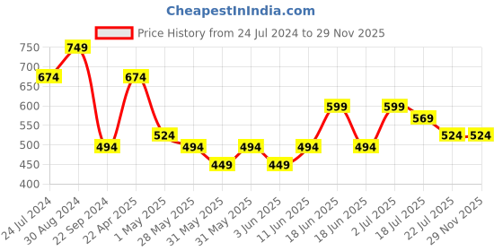 tatacliq.com The Vertical Brown Textured Leather Casual Belt for Men the vertical Price History Graph from 24 Jul 2024 to 27 Nov 2025
