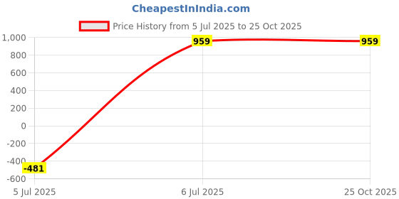 tatacliq.com The Vertical Camden 24 Ltrs Multicolor Large Laptop Backpack the vertical Price History Graph from 5 Jul 2025 to 25 Oct 2025