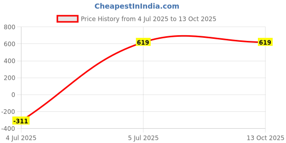 tatacliq.com The Vertical Chequered Grey Printed Medium Cross Body Bag the vertical Price History Graph from 4 Jul 2025 to 12 Oct 2025