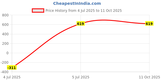 tatacliq.com The Vertical Chequered Navy Printed Medium Cross Body Bag the vertical Price History Graph from 4 Jul 2025 to 11 Oct 2025