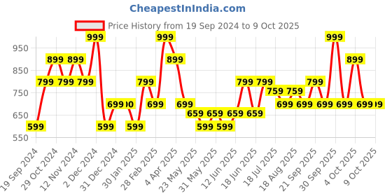 tatacliq.com The Vertical Declan Black Textured Medium Backpack the vertical Price History Graph from 19 Sep 2024 to 8 Oct 2025